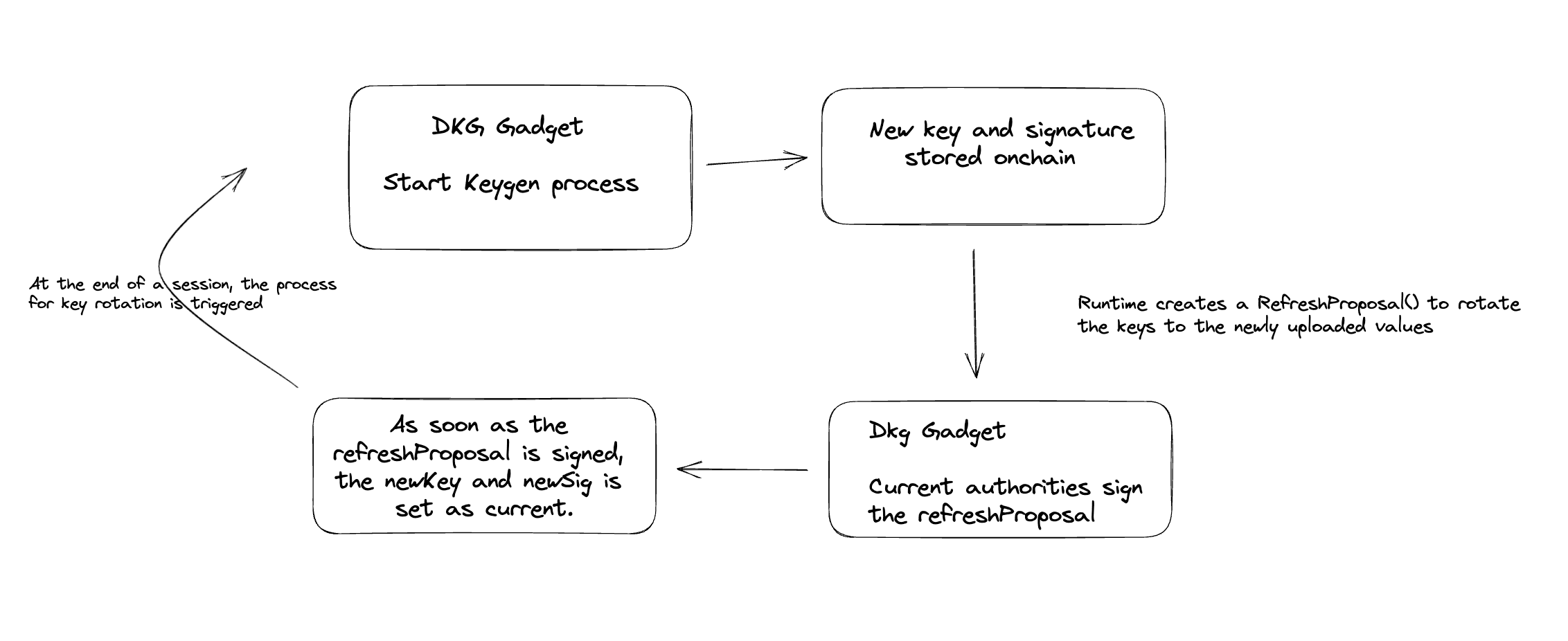 Dkg Rotation light